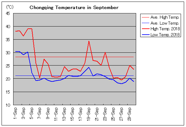 2018年、重慶 9月気温