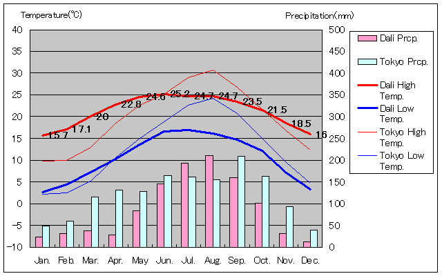 Dali Temperature Graph