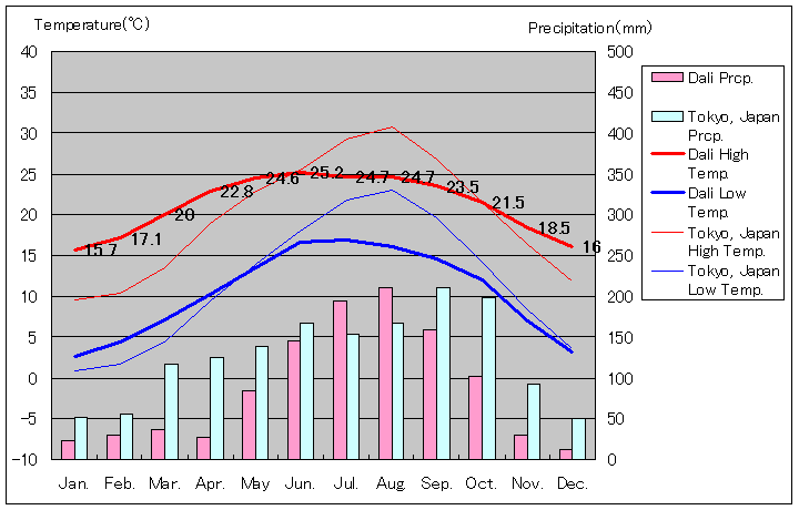 大理気温、一年を通した月別気温グラフ
