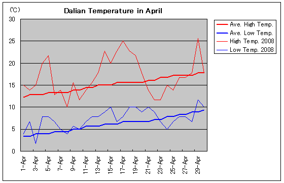 大連の2008年4月の気温