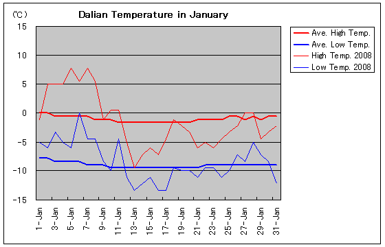 大連の2008年1月の気温