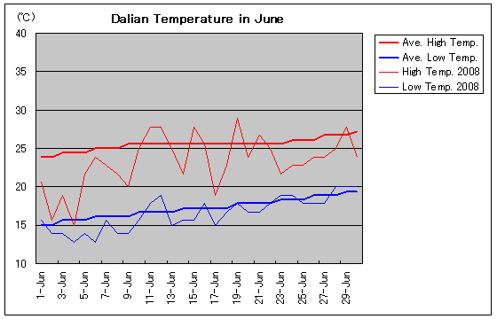 大連の2008年6月の気温
