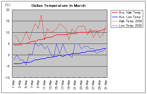 大連の2008年3月の気温