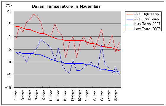 大連の2007年11月の気温
