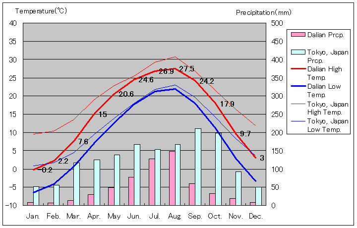 大連気温、一年を通した月別気温グラフ