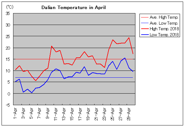 2018年、大連 4月気温