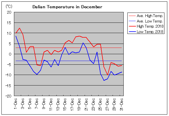 2018年、大連 12月気温