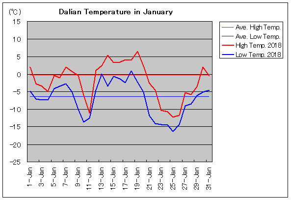 2018年、大連 1月気温