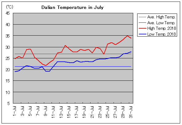 2018年、大連 7月気温
