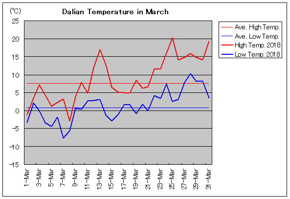 2018年、大連 3月気温