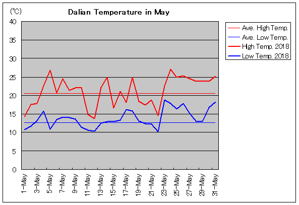 2018年、大連 5月気温