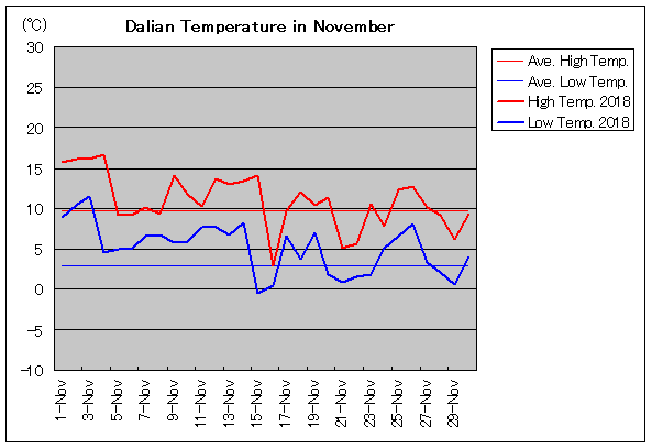 2018年、大連 11月気温
