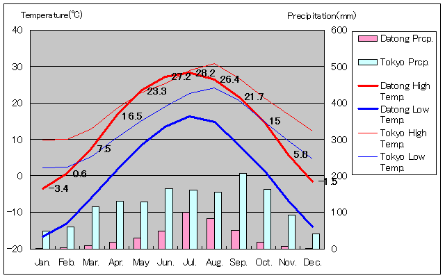 Datong Temperature Graph