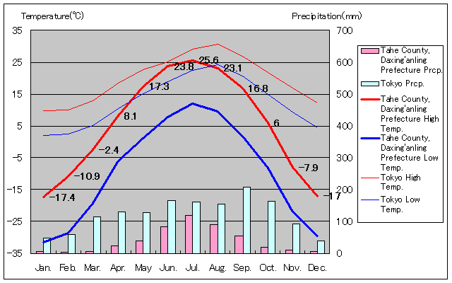 大興安嶺地区塔河県気温、一年を通した月別気温グラフ