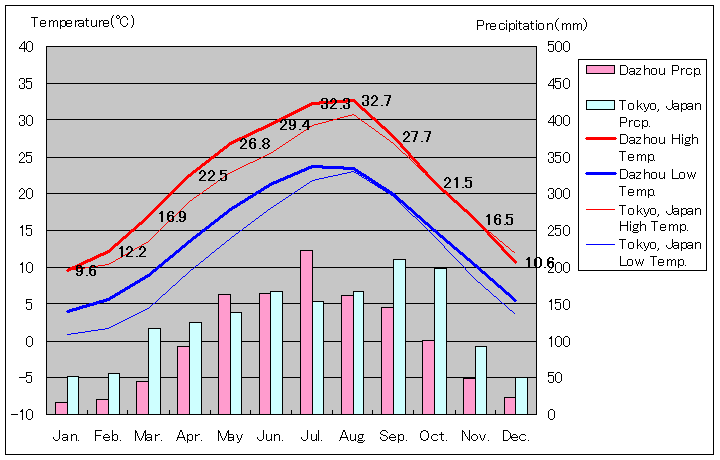 達州気温、一年を通した月別気温グラフ