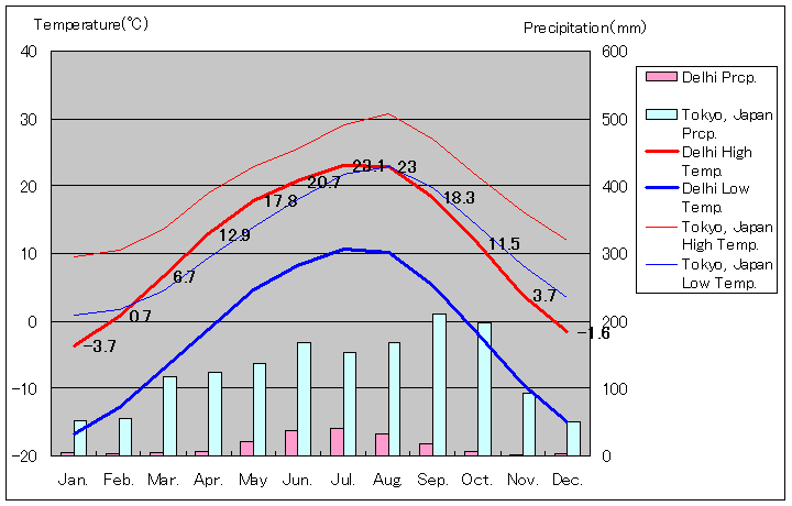デリンハ気温、一年を通した月別気温グラフ