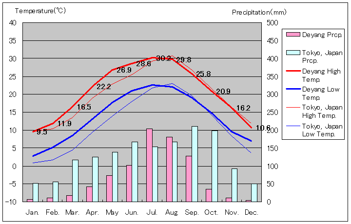徳陽気温、一年を通した月別気温グラフ