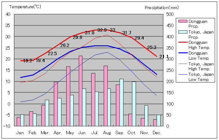 東莞気温、一年を通した月別気温グラフ
