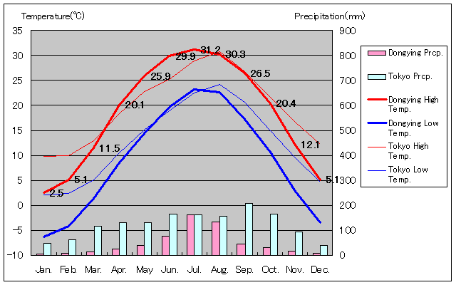 東営気温、一年を通した月別気温グラフ