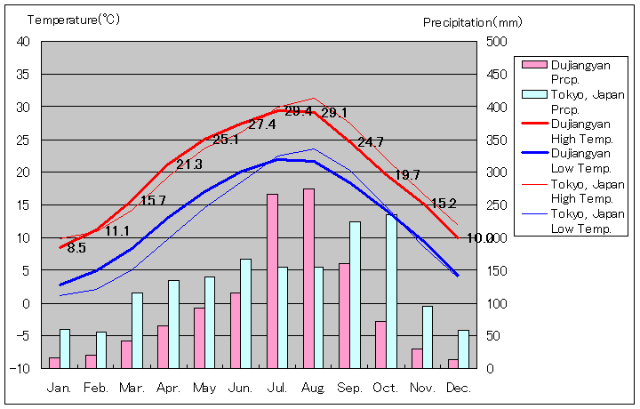 成都市都江堰気温、一年を通した月別気温グラフ
