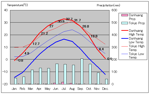 Dunhuang Temperature Graph