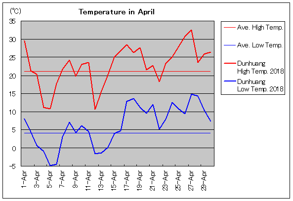 2018年、敦煌 4月気温
