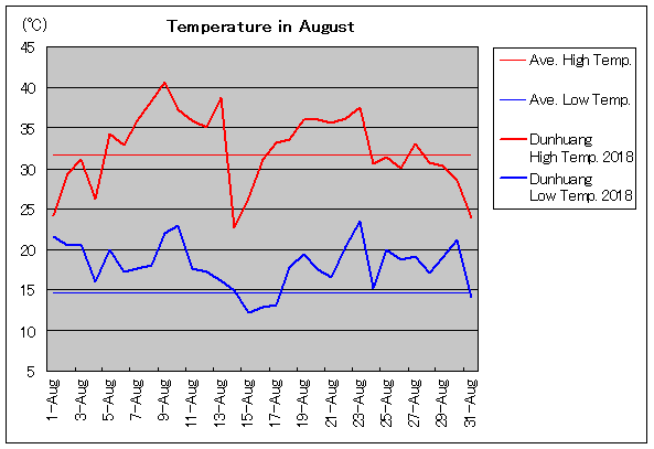 2018年、敦煌 8月気温