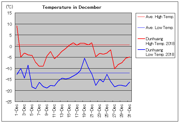 2018年、敦煌 12月気温