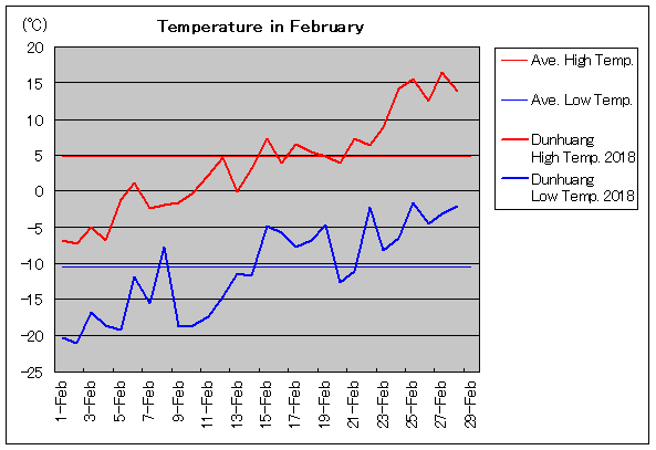 2018年、敦煌 2月気温