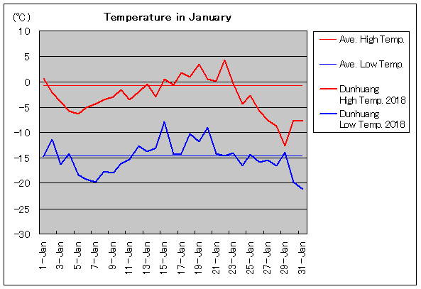 2018年、敦煌 1月気温