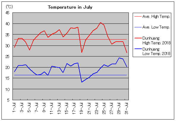 2018年、敦煌 7月気温
