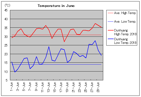 2018年、敦煌 6月気温