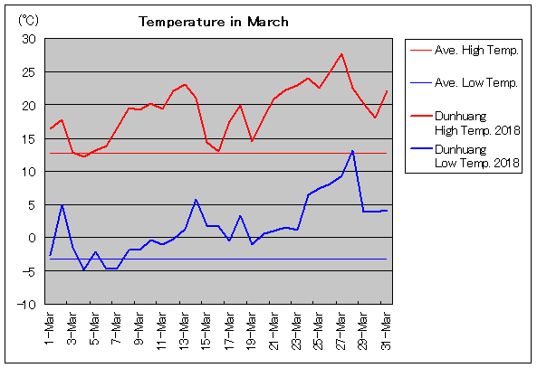 2018年、敦煌 3月気温