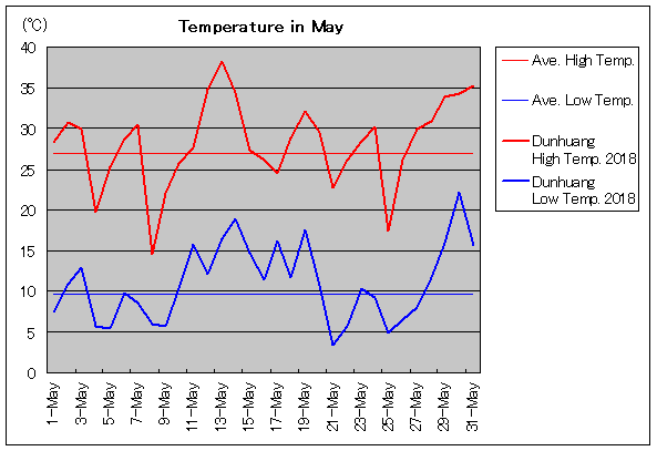 2018年、敦煌 5月気温
