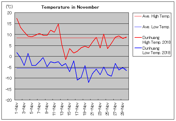 2018年、敦煌 11月気温