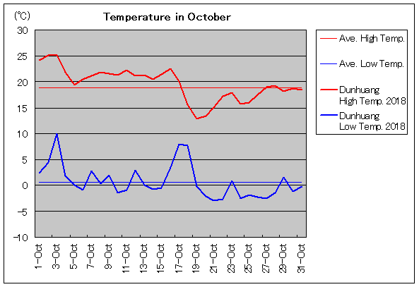 2018年、敦煌 10月気温