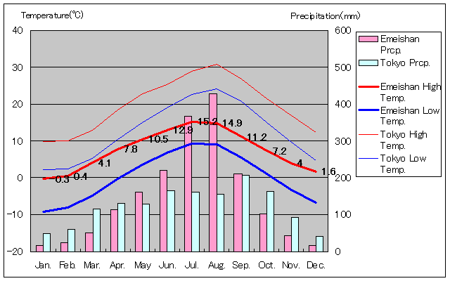 Emeishan Temperature Graph
