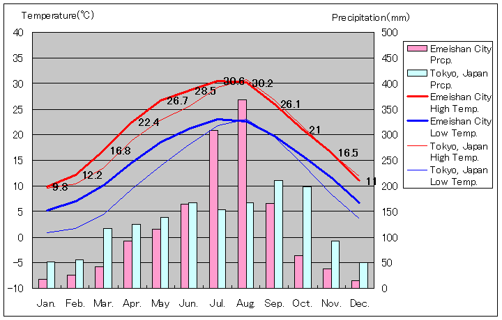 峨眉山市 気温