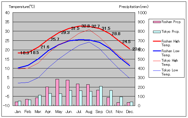 1971年〜2000年、仏山気温