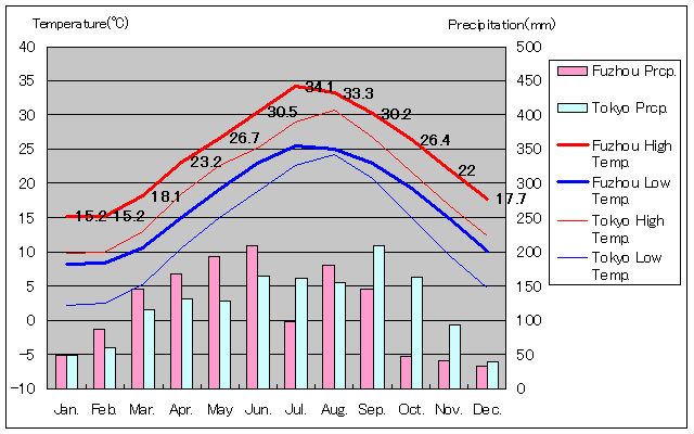 1971年～2000年、福州気温