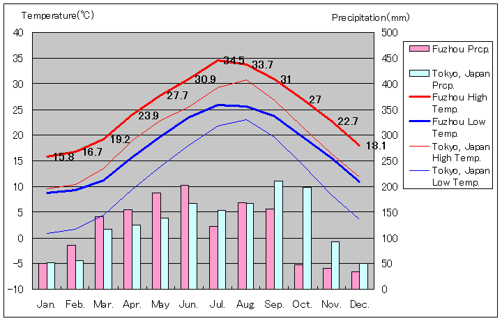 福州気温、一年を通した月別気温グラフ