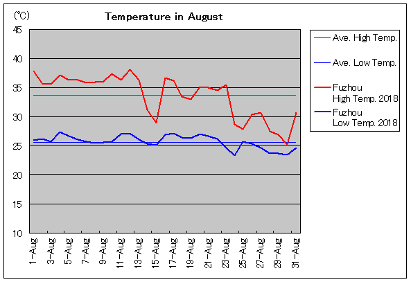 2018年、福州 8月気温