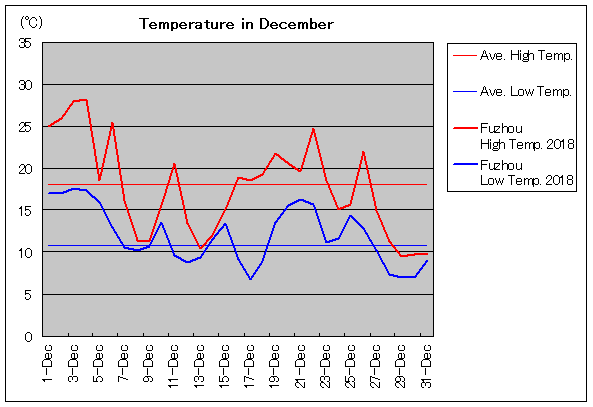 2018年、福州 12月気温