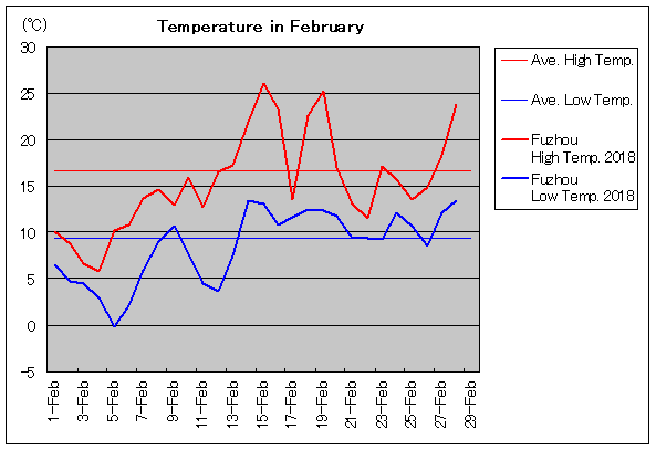 2018年、福州 2月気温