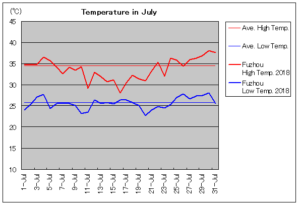 2018年、福州 7月気温