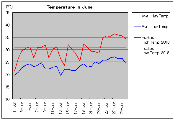 2018年、福州 6月気温