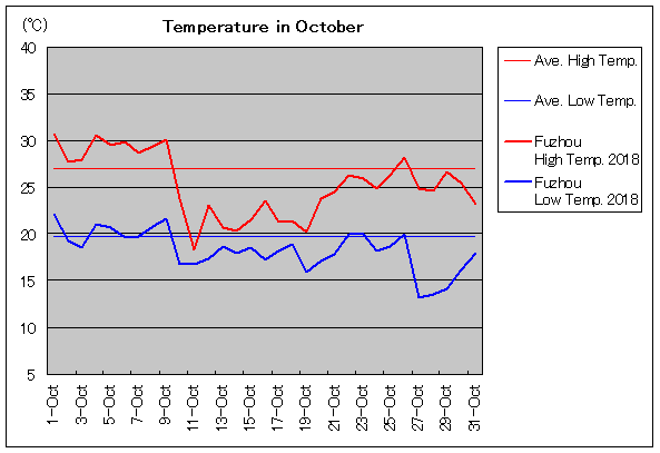 2018年、福州 10月気温