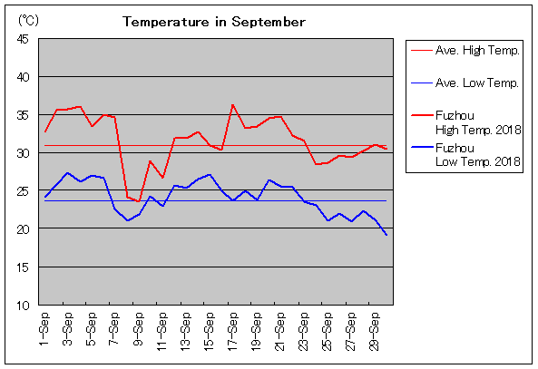 2018年、福州 9月気温