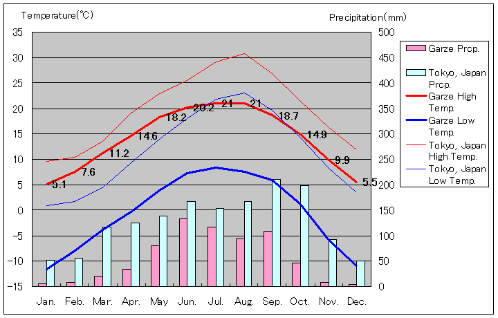 甘孜気温、一年を通した月別気温グラフ