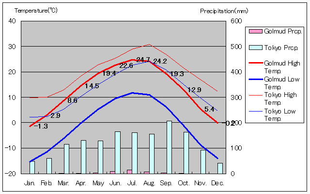 Golmud Temperature Graph